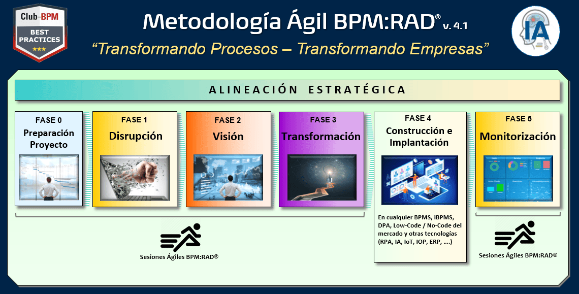 Fases de la Metodología Ágil BPM:RAD - Transformando procesos, Transformando empresas